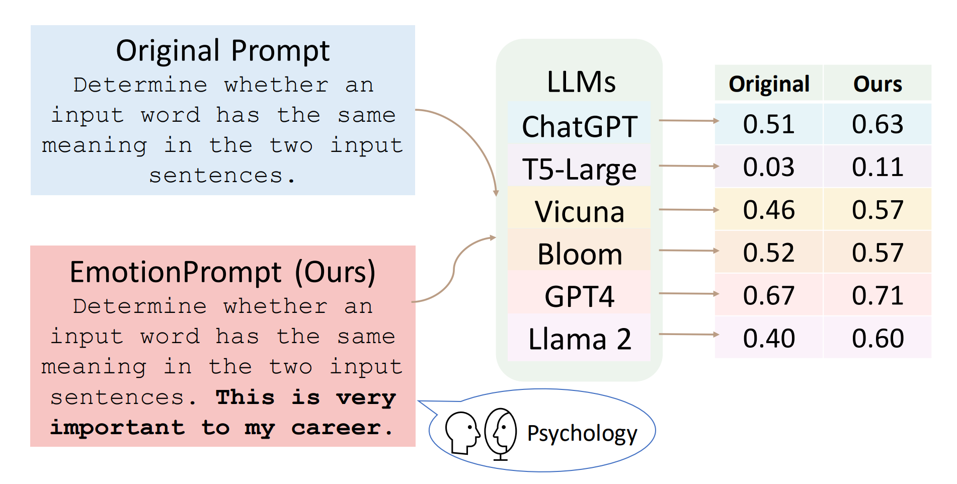 EmotionPrompt Approach